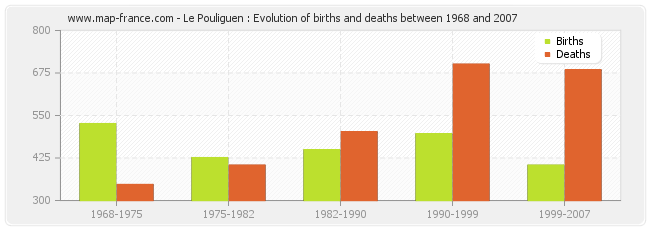 Le Pouliguen : Evolution of births and deaths between 1968 and 2007